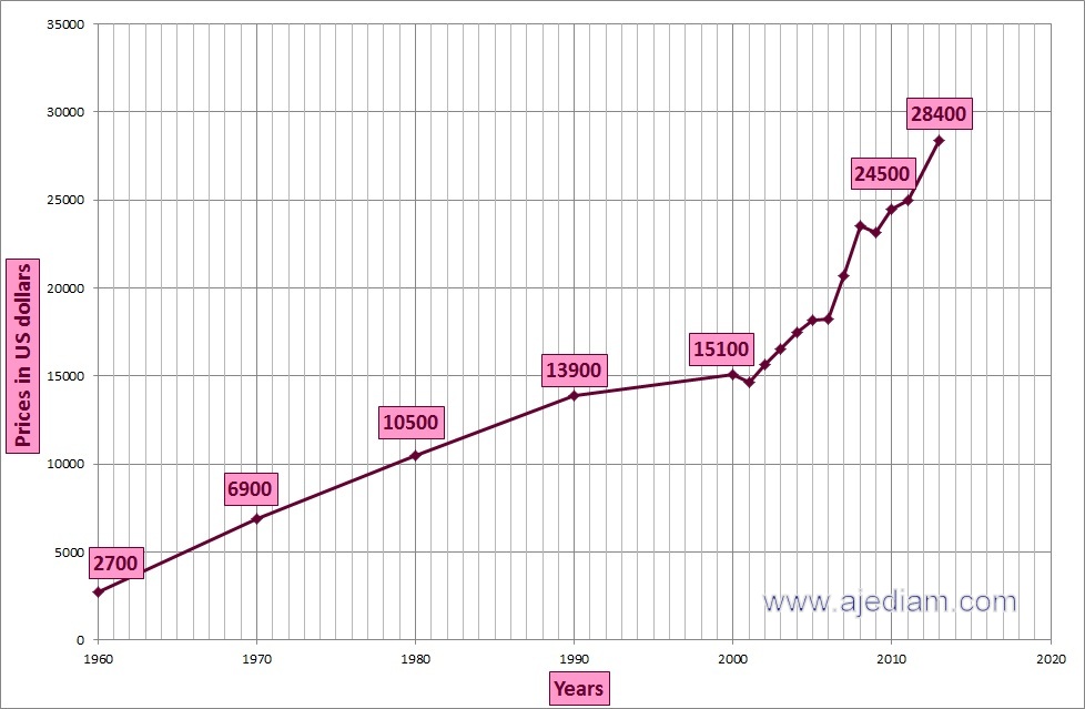 VÝVOJ CEN DIAMANTŮ 2003 – 2013